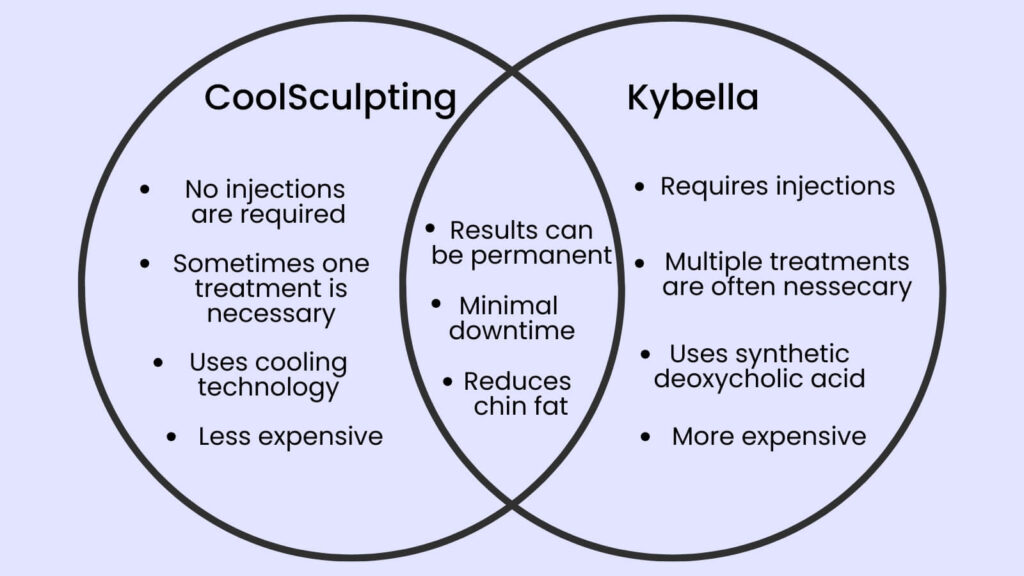 Venn diagram comparing two treatments