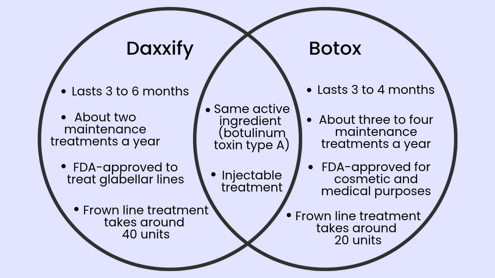 venn diagram comparing daxxify and botox